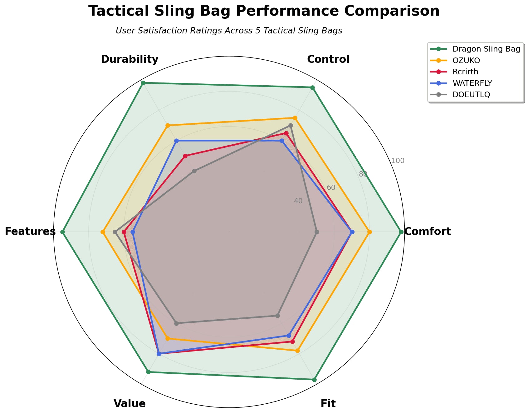 Tactical Sling Bag Performance Comparison Chart